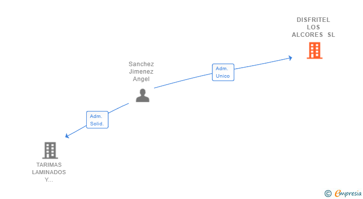 Vinculaciones societarias de DISFRITEL LOS ALCORES SL