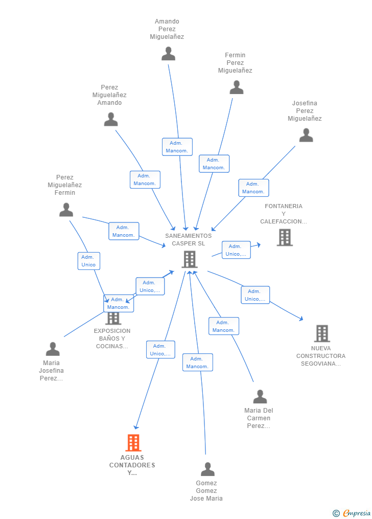 Vinculaciones societarias de AGUAS CONTADORES Y LECTURA SL