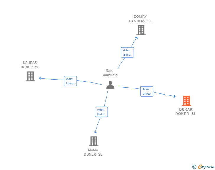 Vinculaciones societarias de BURAK DONER SL