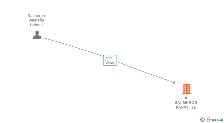 Vinculaciones societarias de A SALMERON PAPAY SL