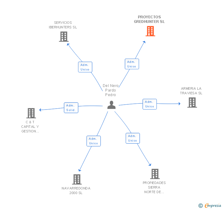Vinculaciones societarias de PROYECTOS GREDHUNTER SL