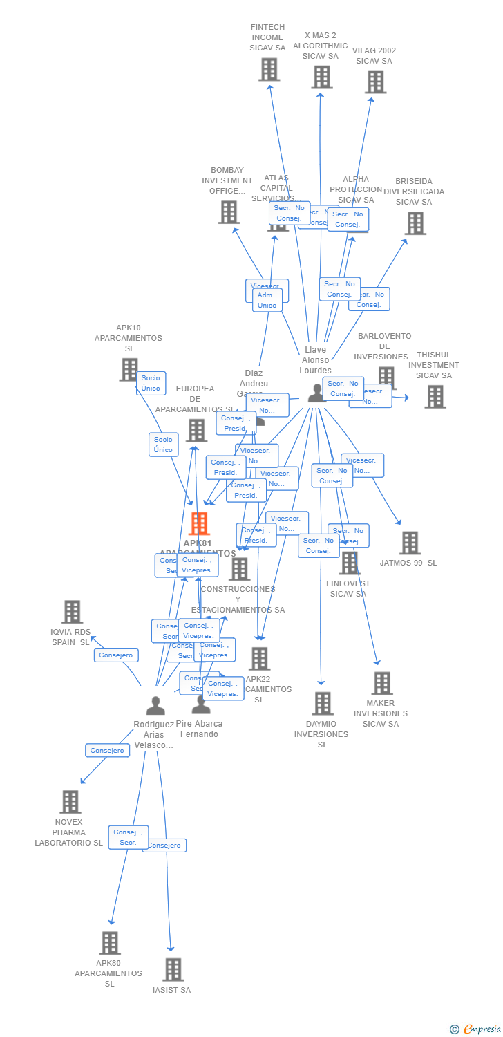 Vinculaciones societarias de APK81 APARCAMIENTOS SL