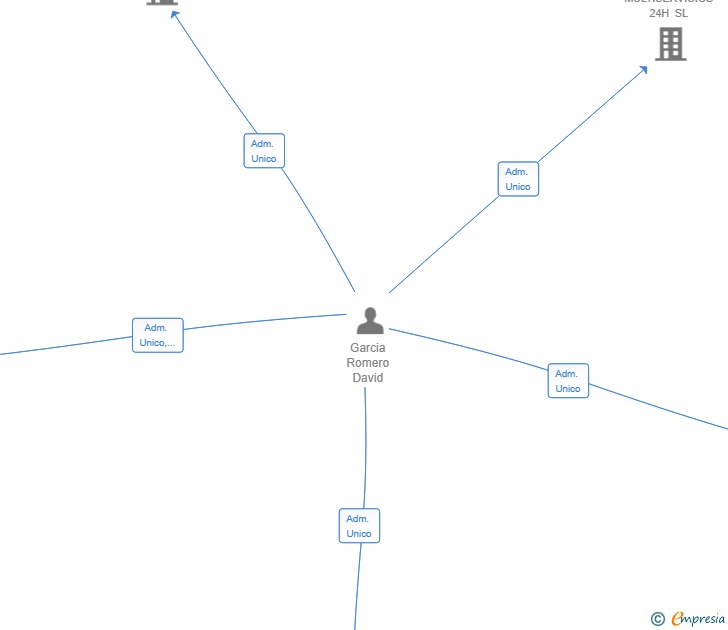 Vinculaciones societarias de HIGHLINE MULTISERVICIOS SL
