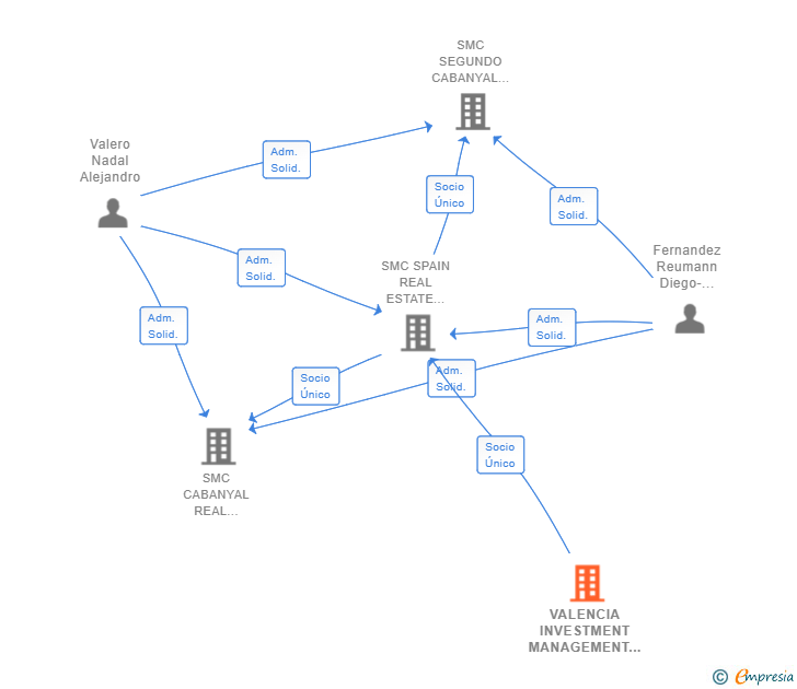 Vinculaciones societarias de VALENCIA INVESTMENT MANAGEMENT GMBH