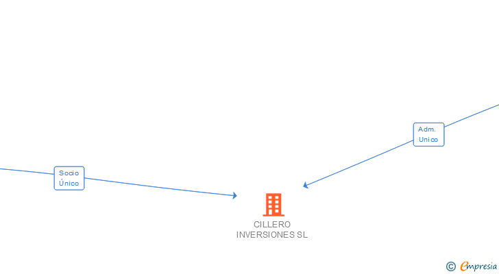 Vinculaciones societarias de CILLERO INVERSIONES SL
