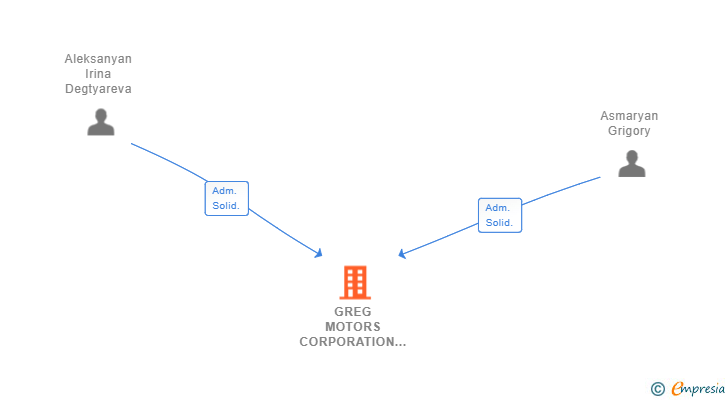 Vinculaciones societarias de GREG MOTORS CORPORATION SL