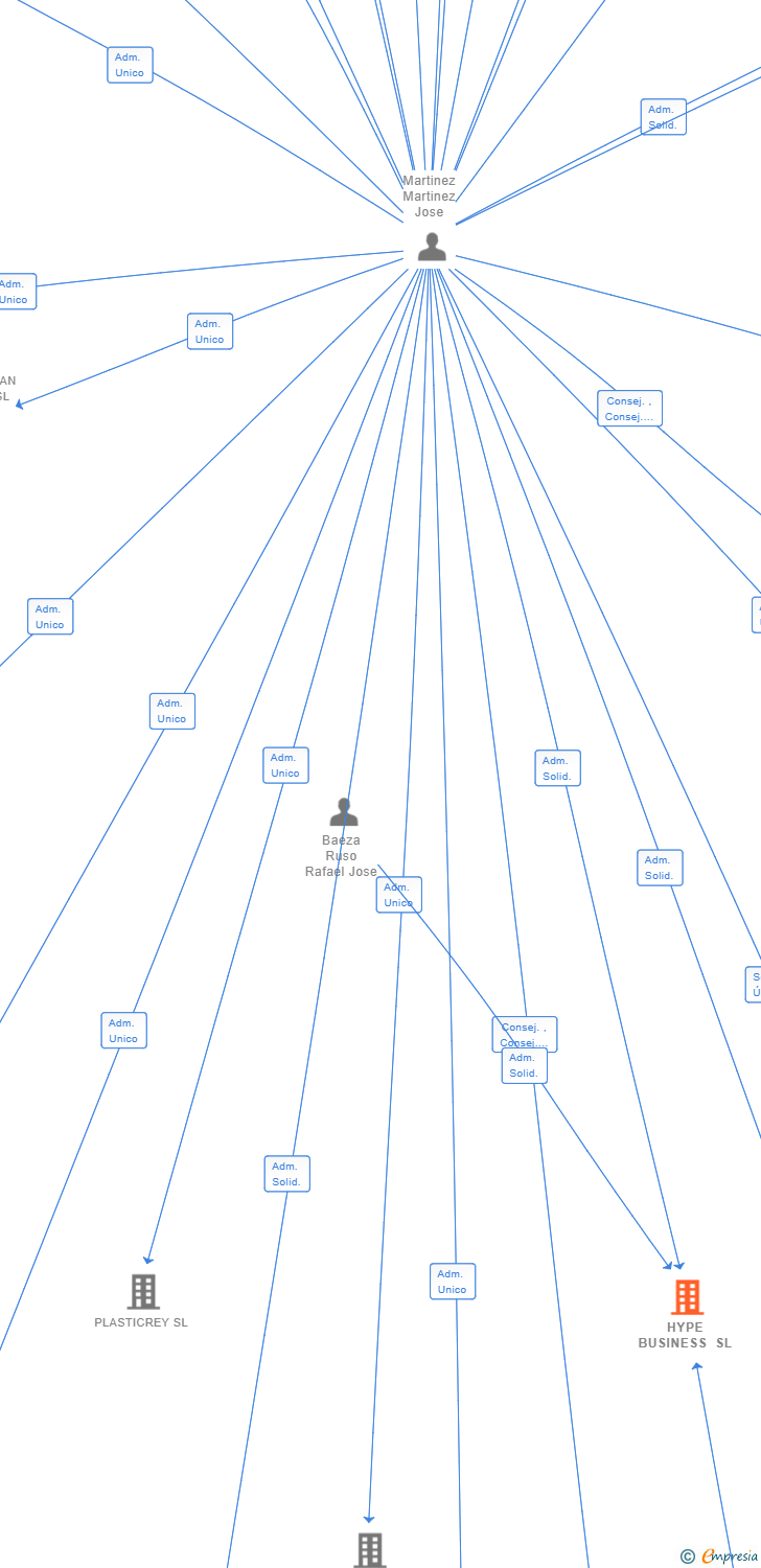 Vinculaciones societarias de HYPE BUSINESS SL