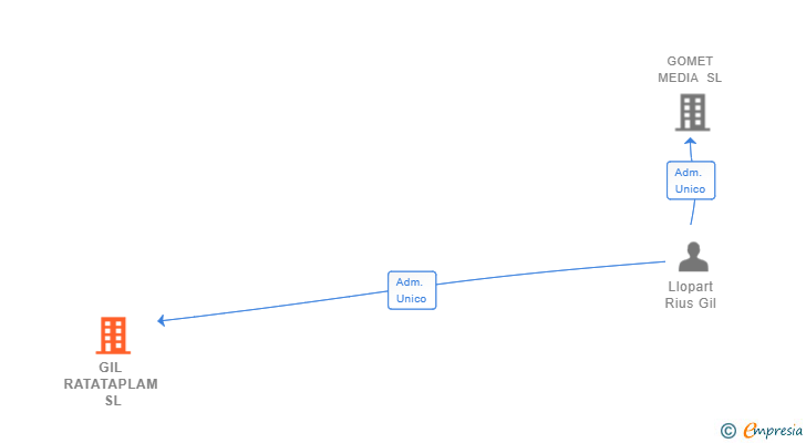 Vinculaciones societarias de GIL RATATAPLAM SL