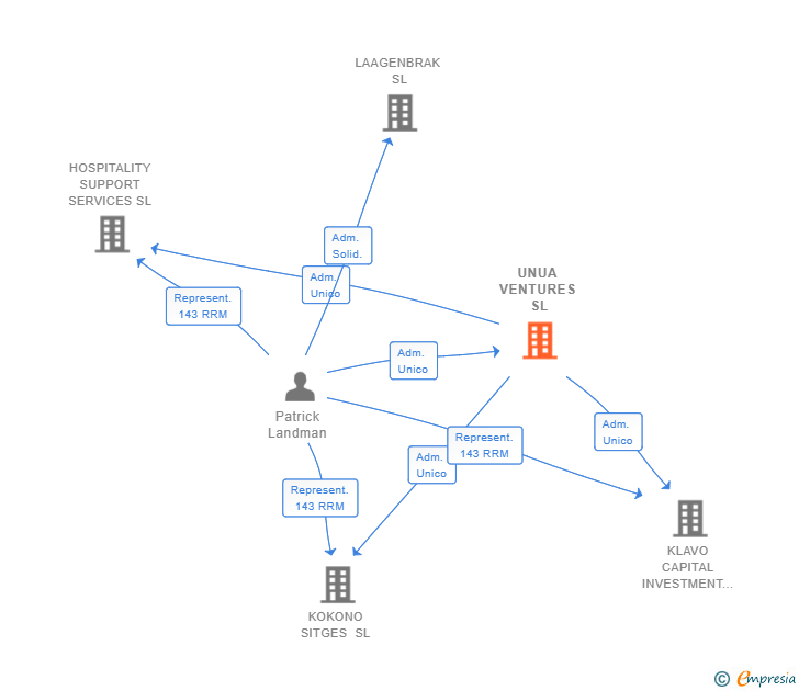 Vinculaciones societarias de UNUA VENTURES SL