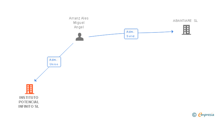 Vinculaciones societarias de INSTITUTO POTENCIAL INFINITO SL