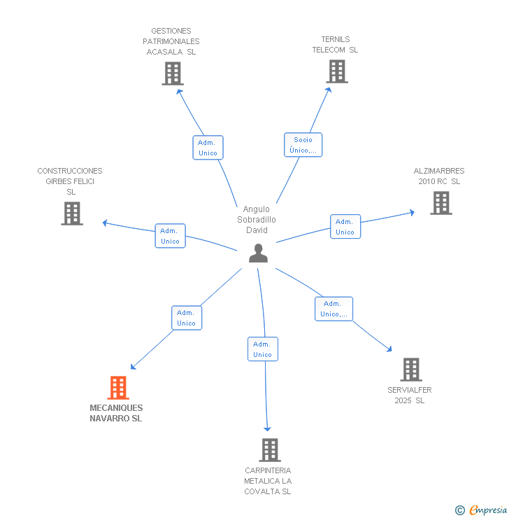 Vinculaciones societarias de MECANIQUES NAVARRO SL