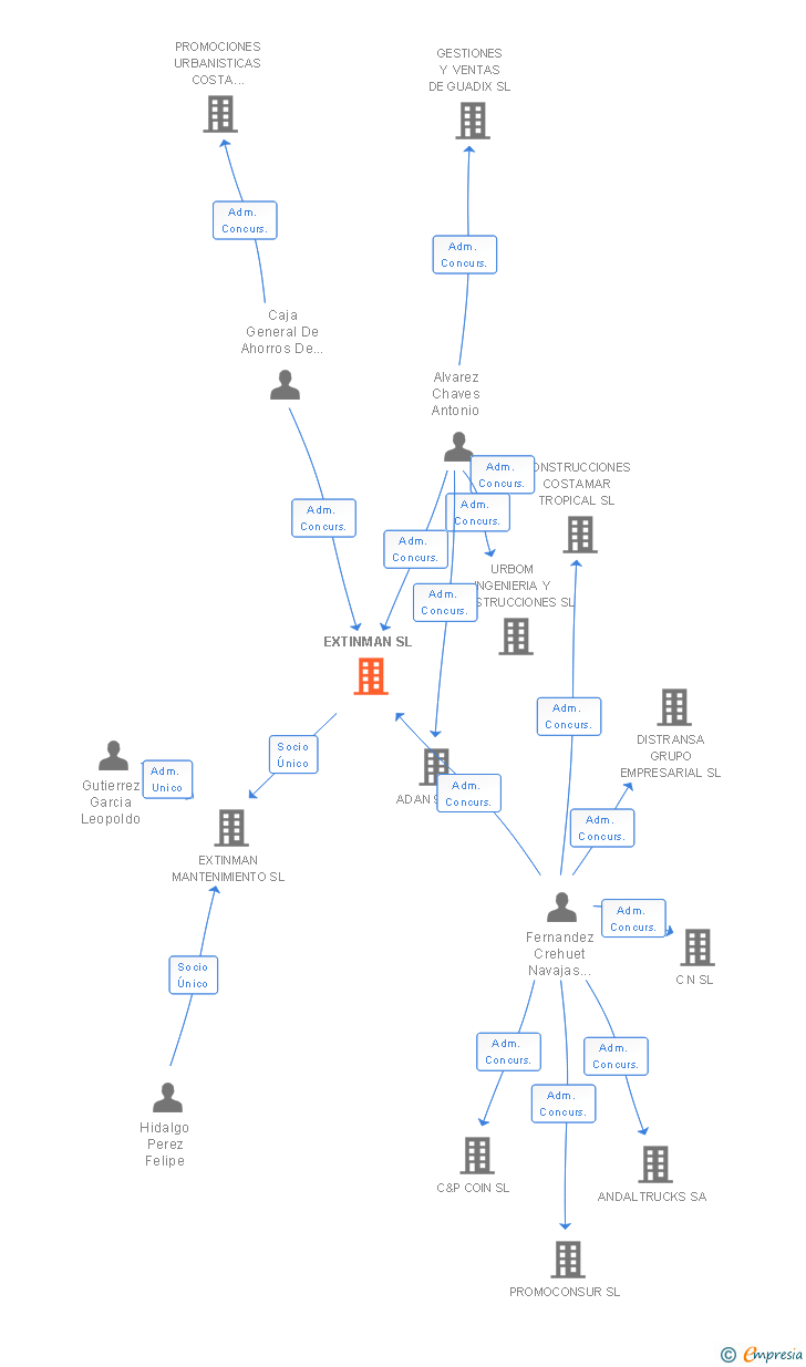 Vinculaciones societarias de EXTINMAN SL