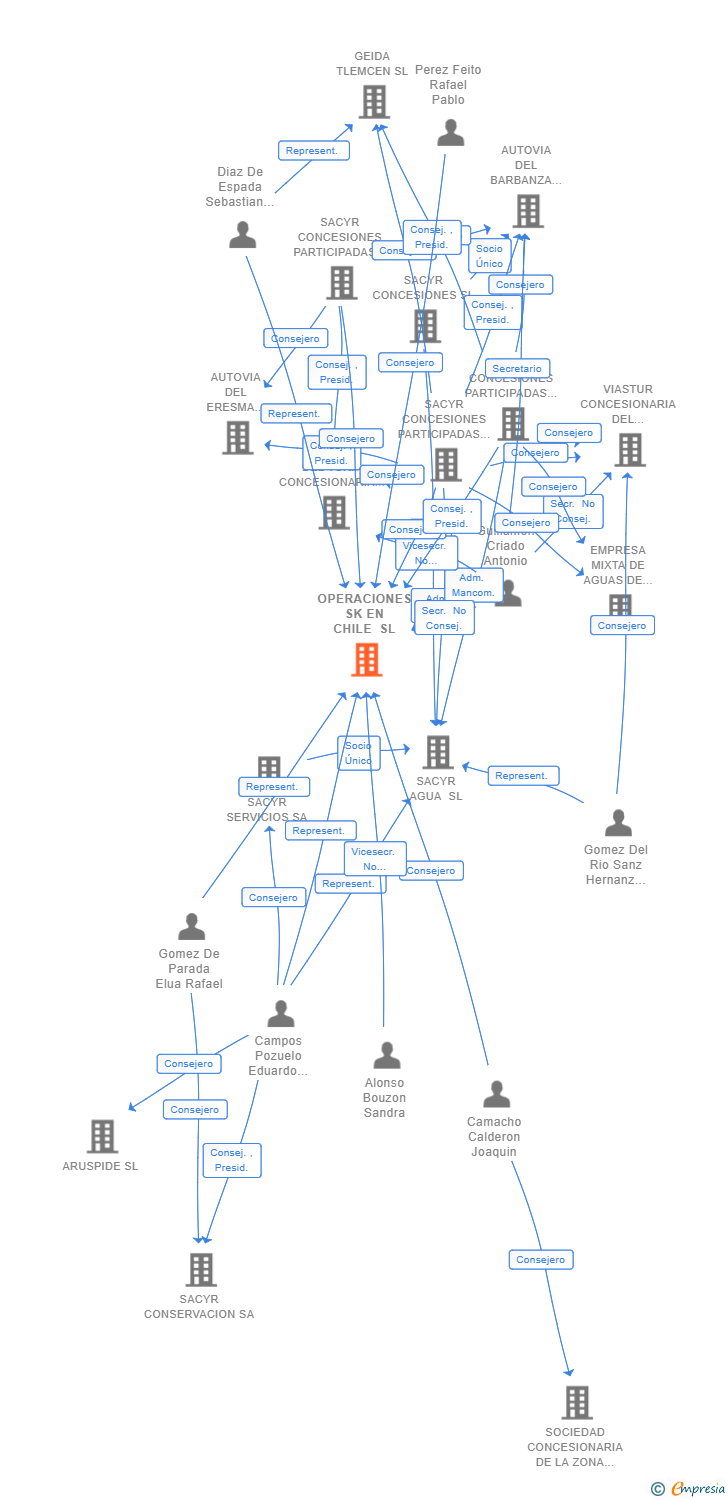 Vinculaciones societarias de OPERACIONES SK EN CHILE SL