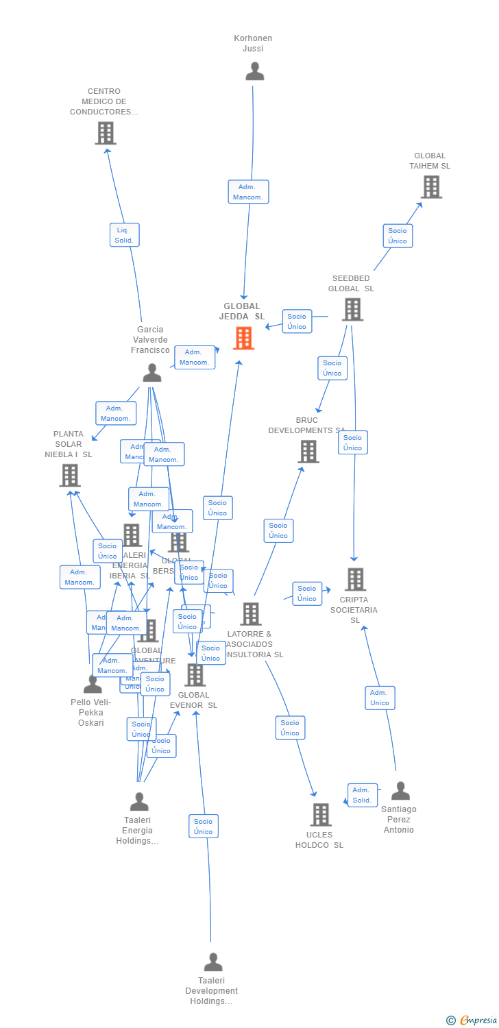 Vinculaciones societarias de GLOBAL JEDDA SL
