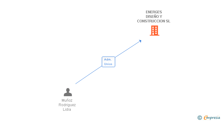 Vinculaciones societarias de ENERGES DISEÑO Y CONSTRUCCION SL