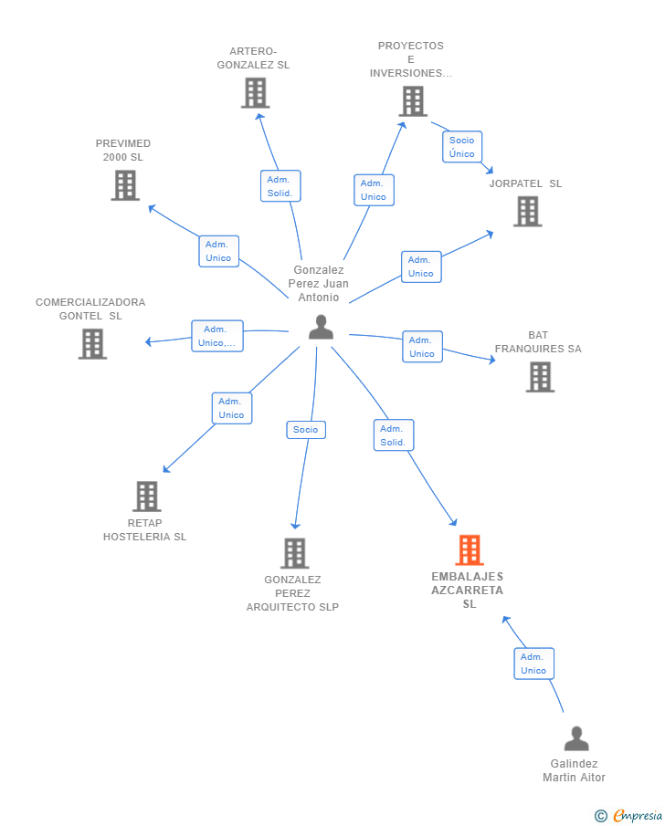 Vinculaciones societarias de EMBALAJES AZCARRETA SL