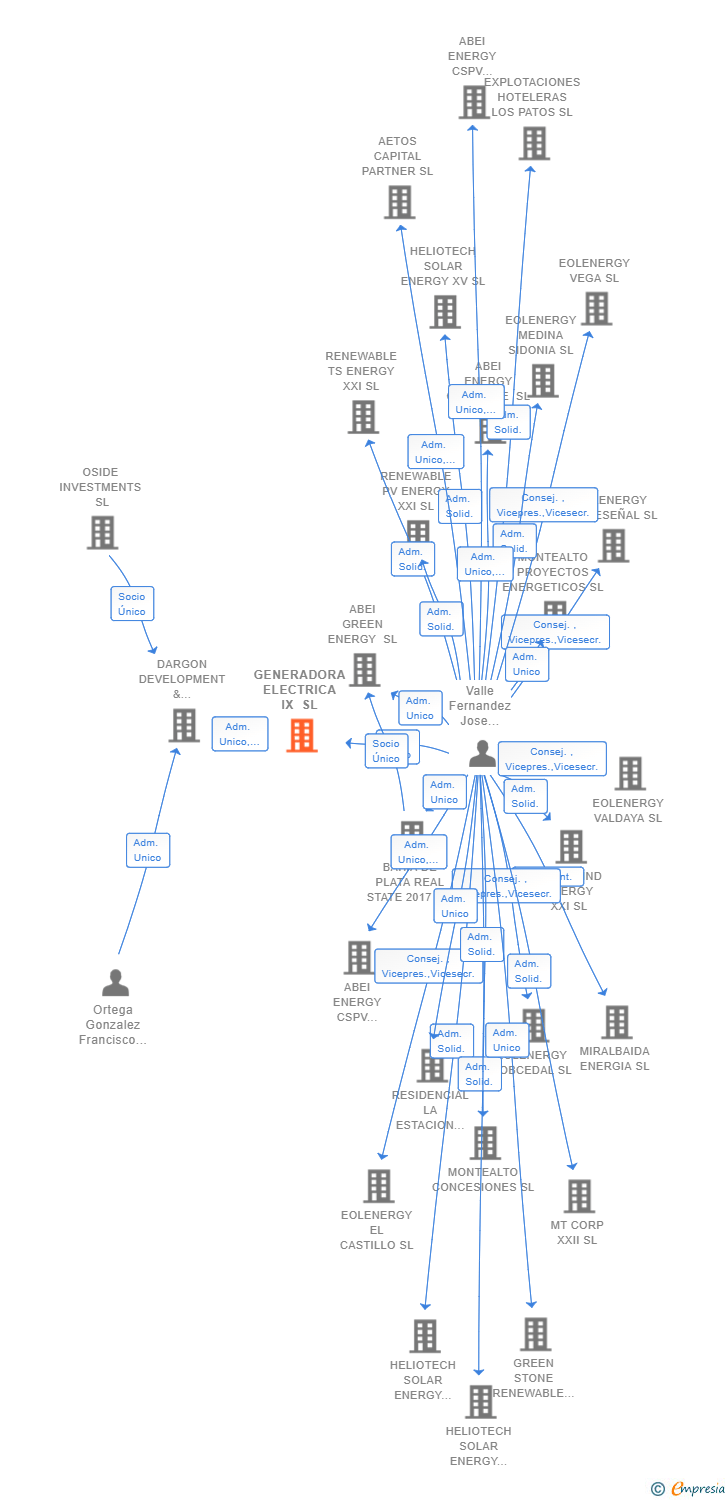 Vinculaciones societarias de GENERADORA ELECTRICA IX SL