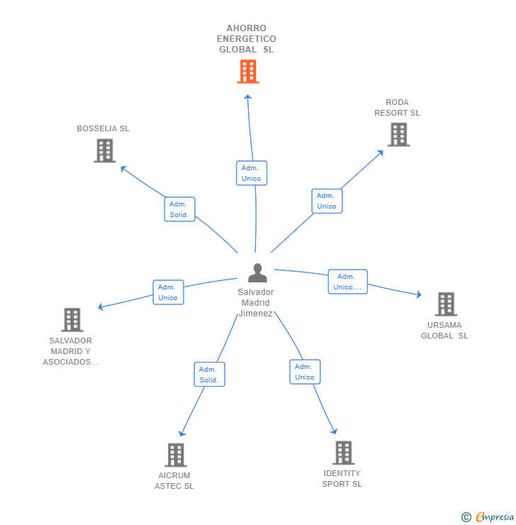 Vinculaciones societarias de AHORRO ENERGETICO GLOBAL SL