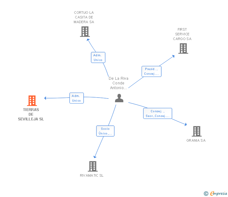 Vinculaciones societarias de TIERRAS DE SEVILLEJA SL