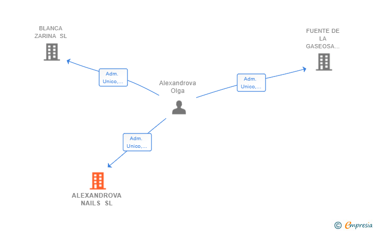 Vinculaciones societarias de ALEXANDROVA NAILS SL
