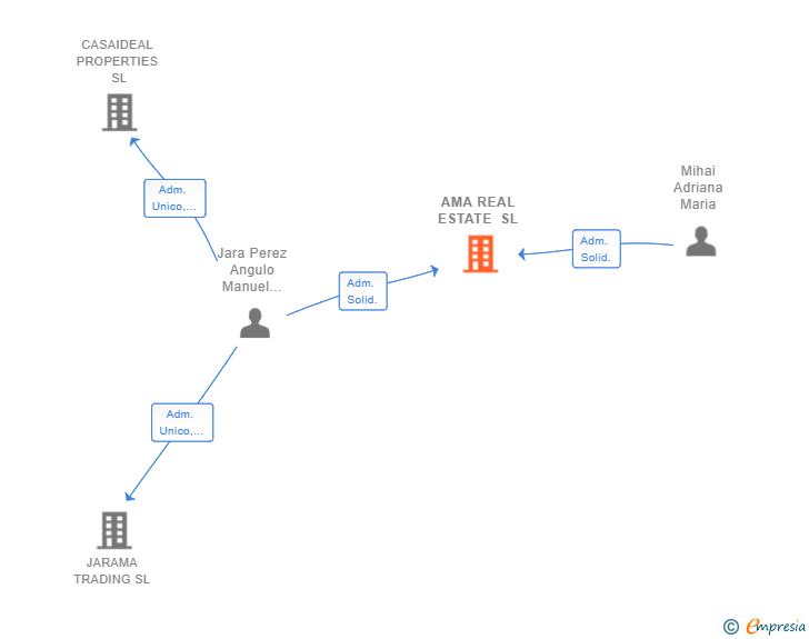 Vinculaciones societarias de AMA REAL ESTATE SL