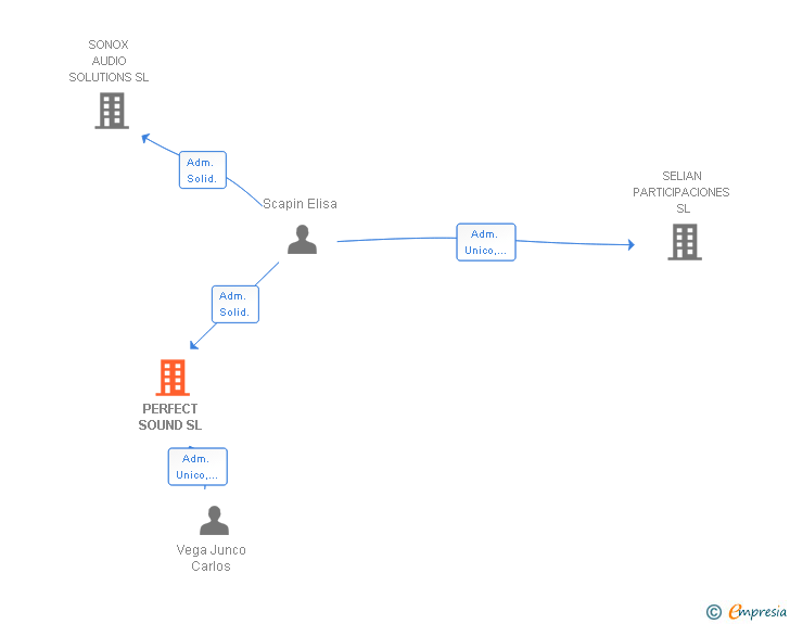 Vinculaciones societarias de PERFECT SOUND SL