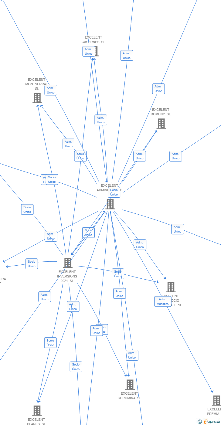 Vinculaciones societarias de EXCELENT BEGUR SL