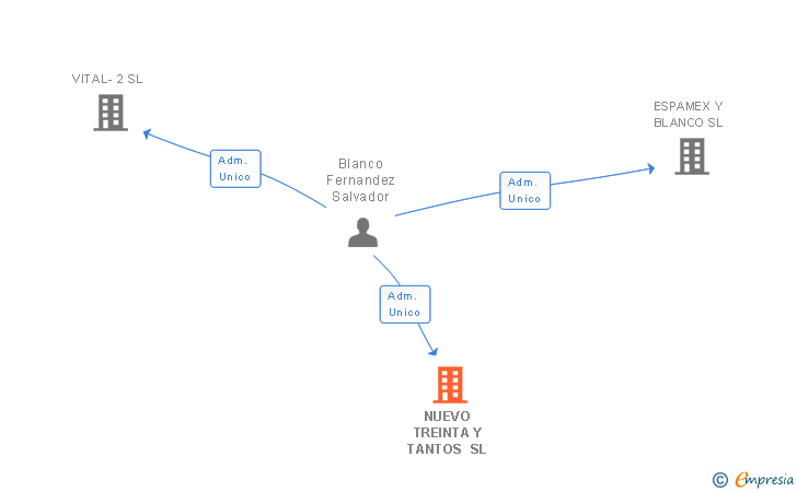 Vinculaciones societarias de NUEVO TREINTA Y TANTOS SL