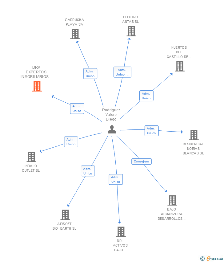 Vinculaciones societarias de DRV EXPERTOS INMOBILIARIOS DEL SUR SL