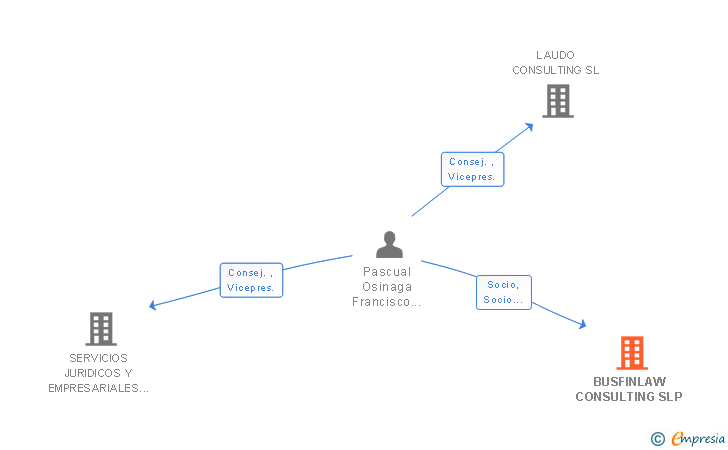 Vinculaciones societarias de BUSFINLAW CONSULTING SLP