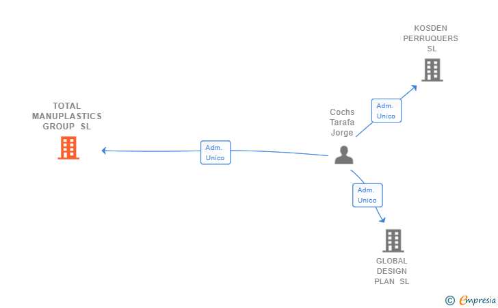 Vinculaciones societarias de TOTAL MANUPLASTICS GROUP SL