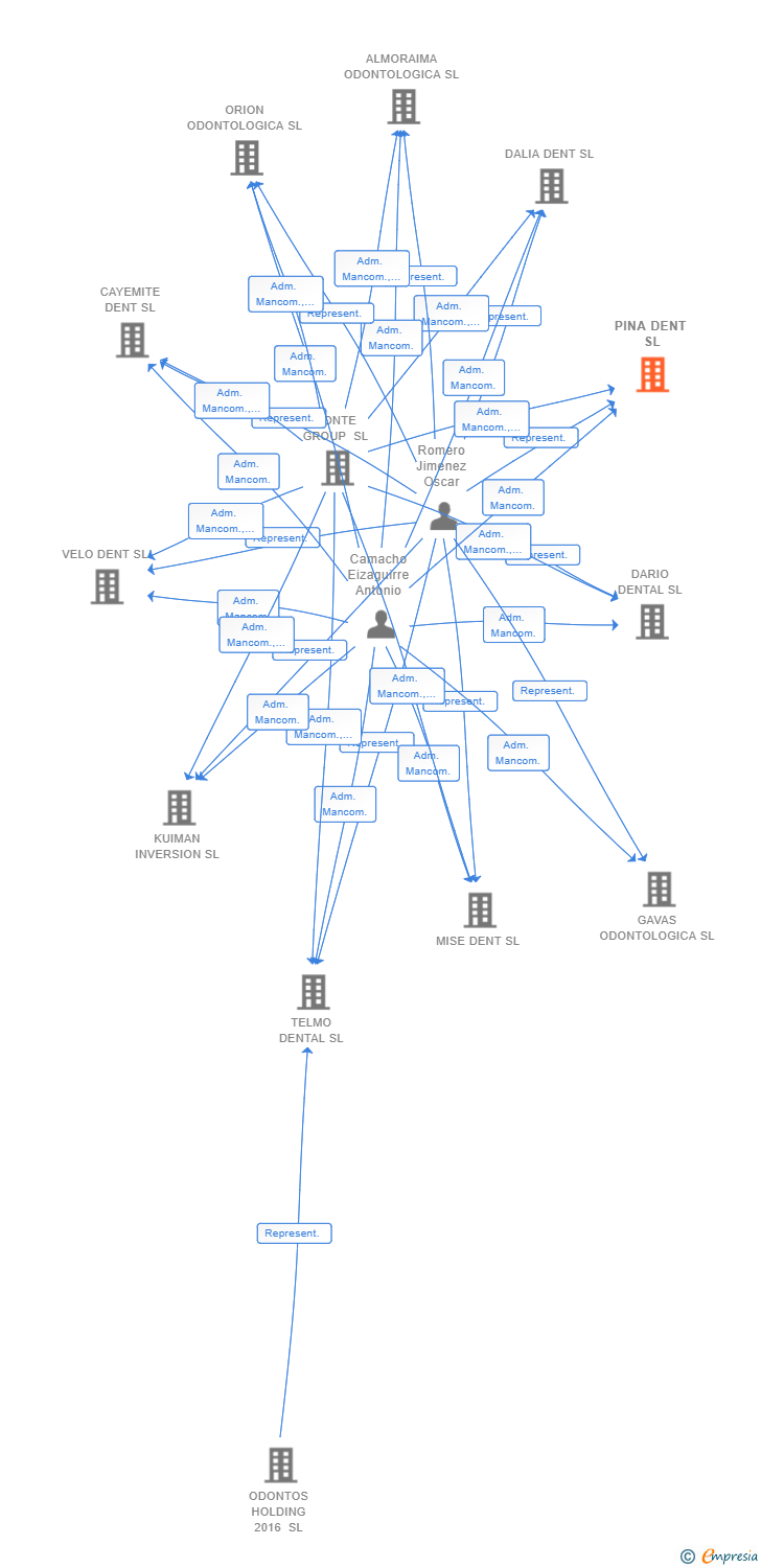 Vinculaciones societarias de PINA DENT SL