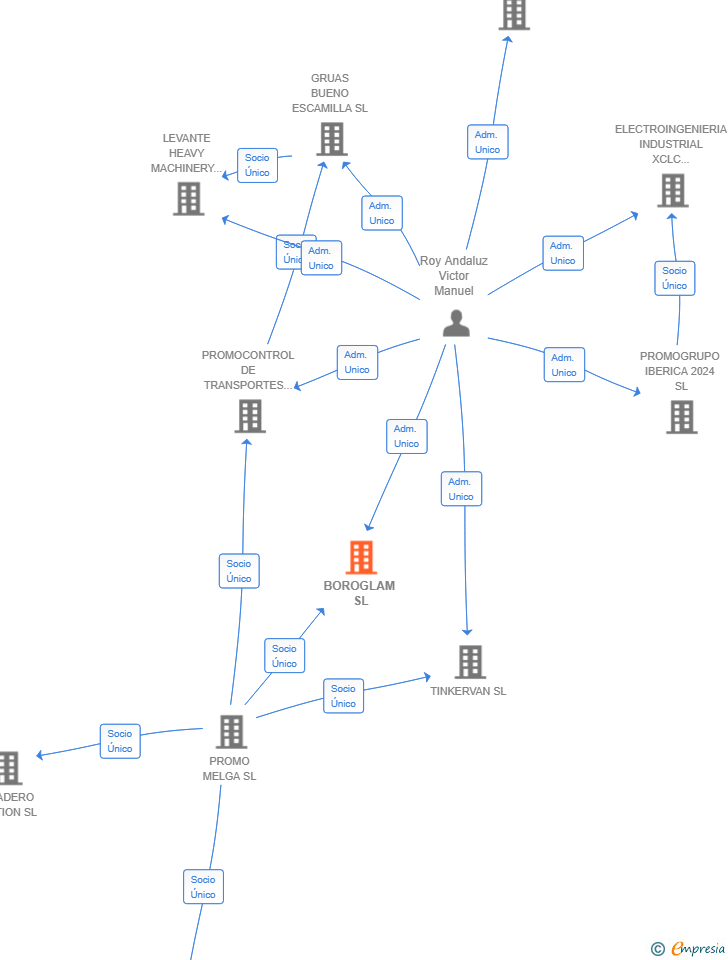 Vinculaciones societarias de BOROGLAM SL