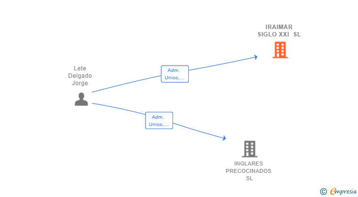 Vinculaciones societarias de IRAIMAR SIGLO XXI SL