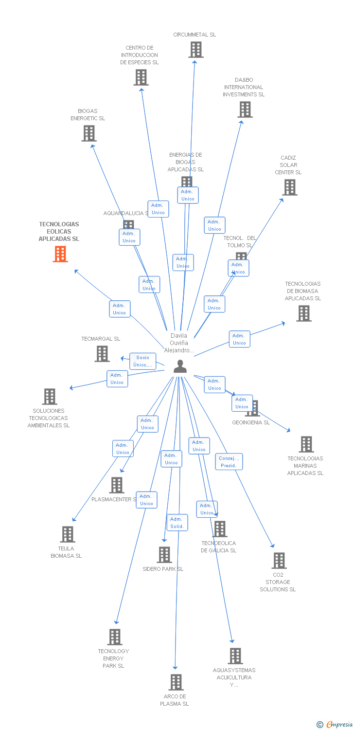 Vinculaciones societarias de TECNOLOGIAS EOLICAS APLICADAS SL