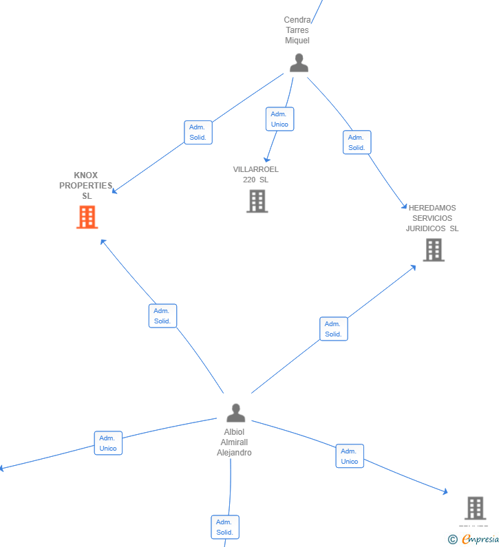 Vinculaciones societarias de KNOX PROPERTIES SL