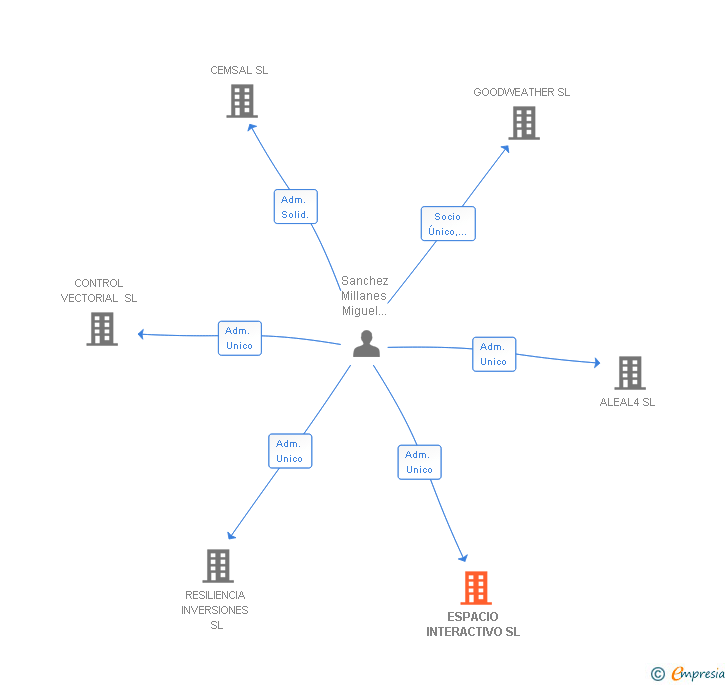 Vinculaciones societarias de ESPACIO INTERACTIVO SL