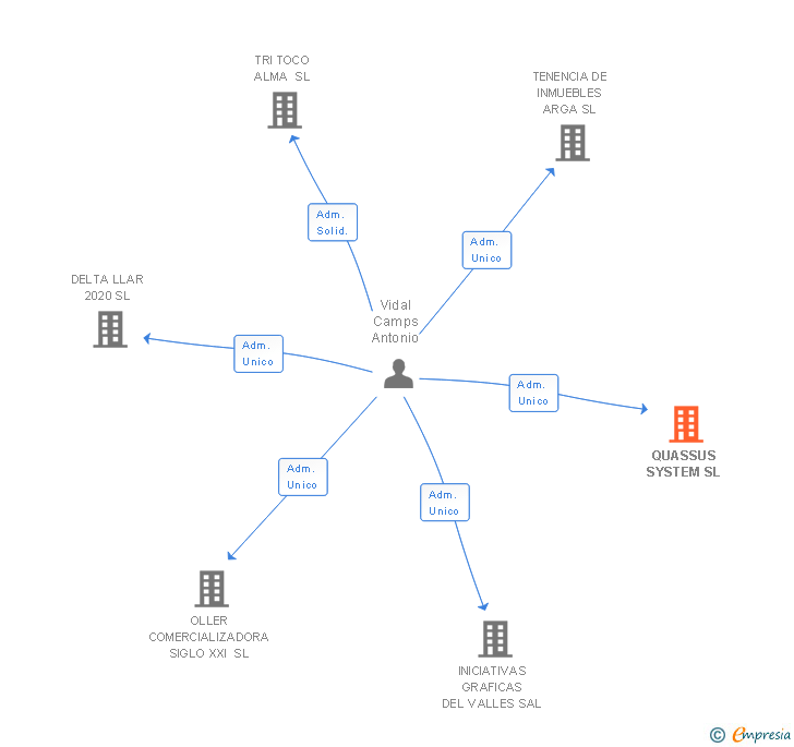 Vinculaciones societarias de QUASSUS SYSTEM SL