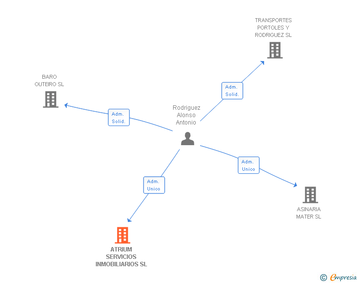 Vinculaciones societarias de ATRIUM SERVICIOS INMOBILIARIOS SL