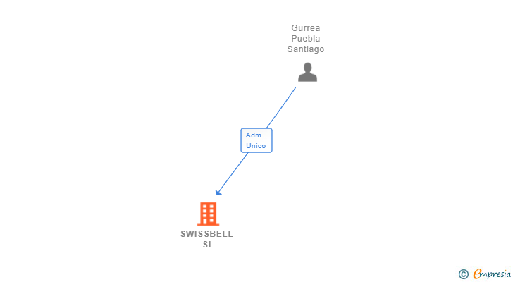 Vinculaciones societarias de SWISSBELL SL