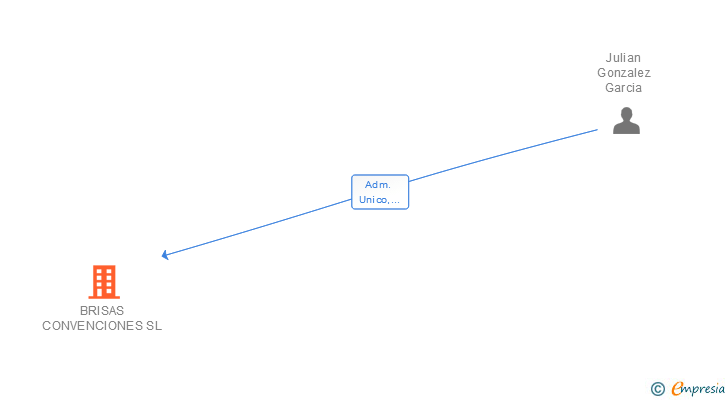 Vinculaciones societarias de BRISAS CONVENCIONES SL