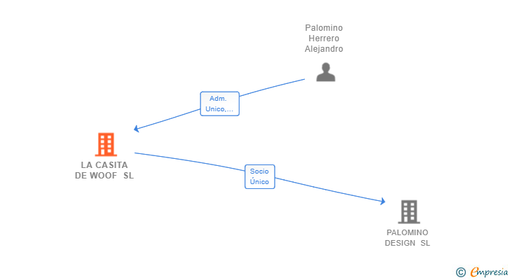 Vinculaciones societarias de LA CASITA DE WOOF SL