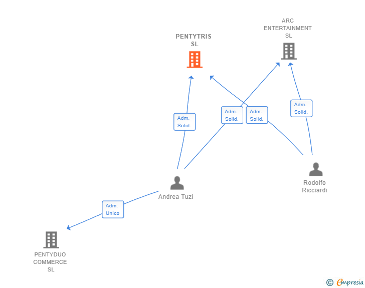 Vinculaciones societarias de PENTYTRIS SL