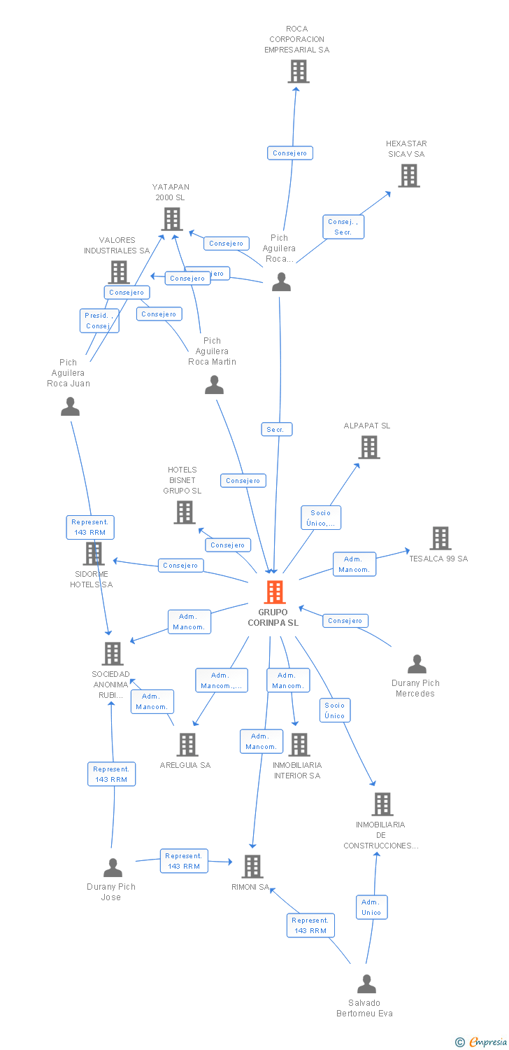 Vinculaciones societarias de GRUPO CORINPA SL