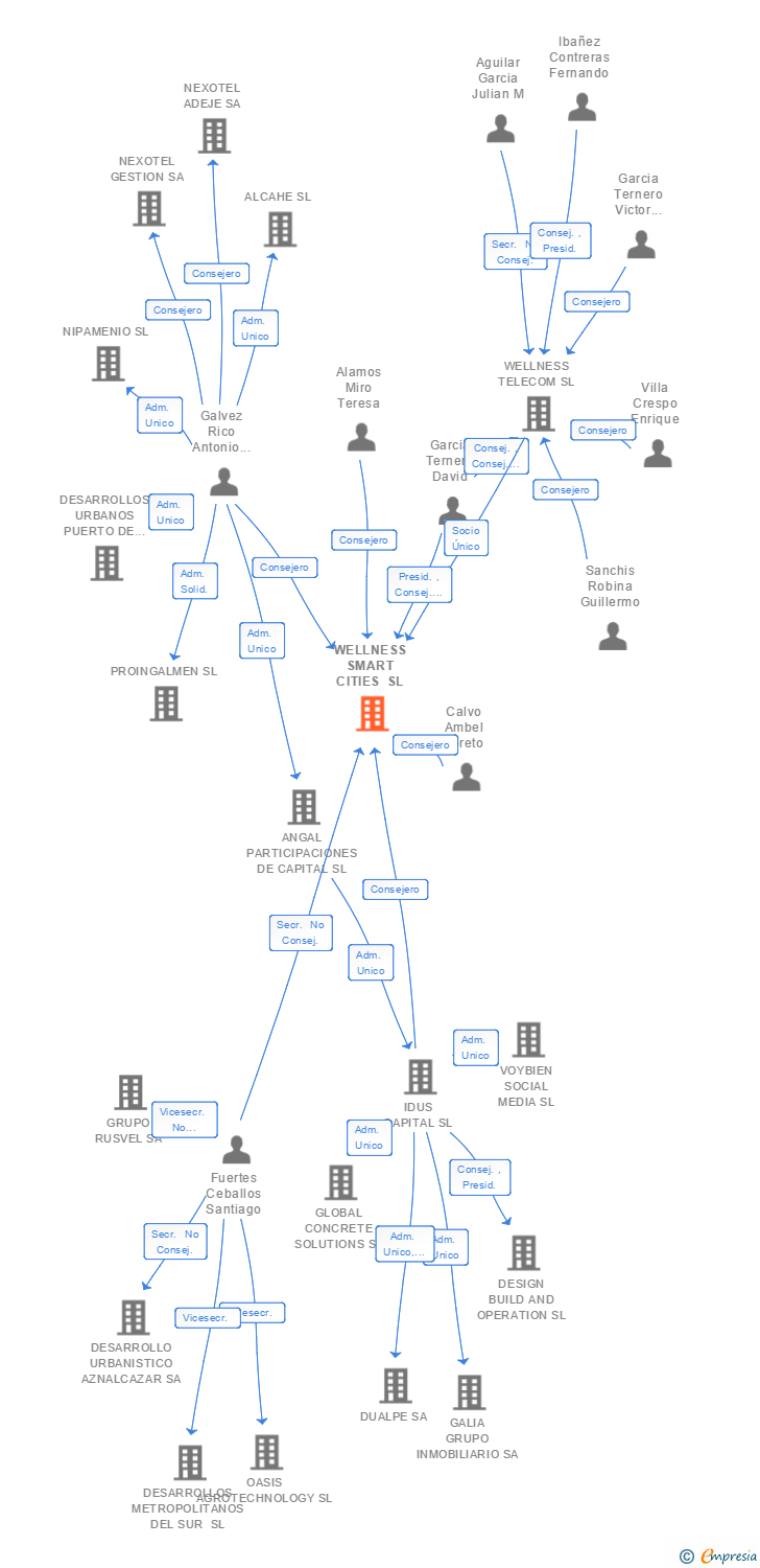 Vinculaciones societarias de WELLNESS SMART CITIES SL
