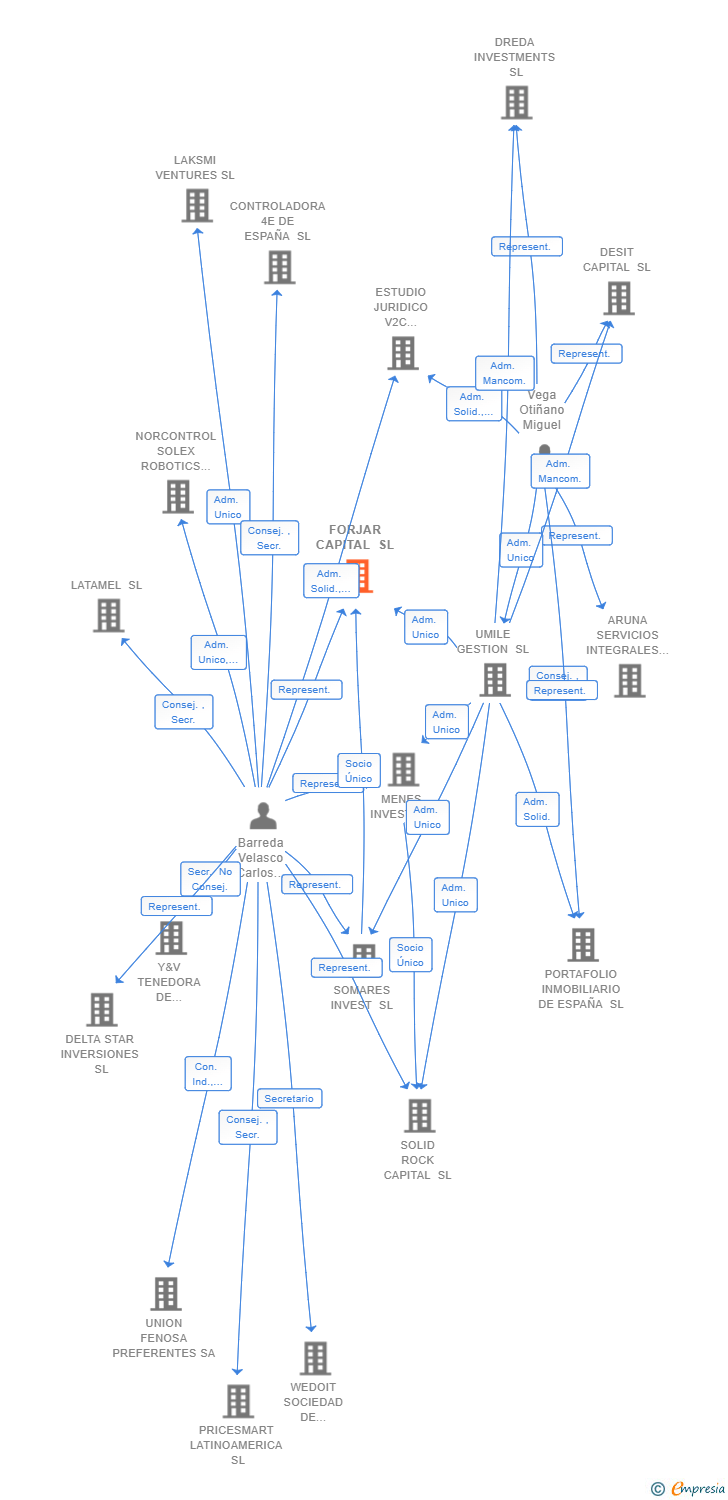 Vinculaciones societarias de FORJAR CAPITAL SL