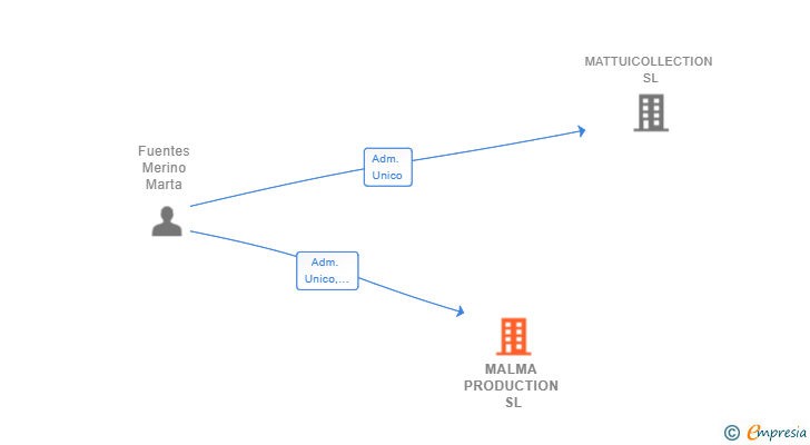Vinculaciones societarias de MALMA PRODUCTION SL