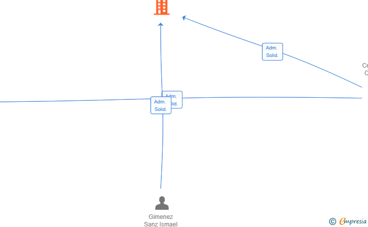 Vinculaciones societarias de ALERIS SG SL