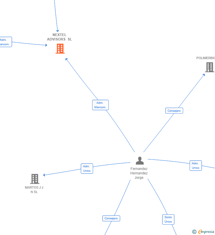 Vinculaciones societarias de NEXTEL ADVISORS SL