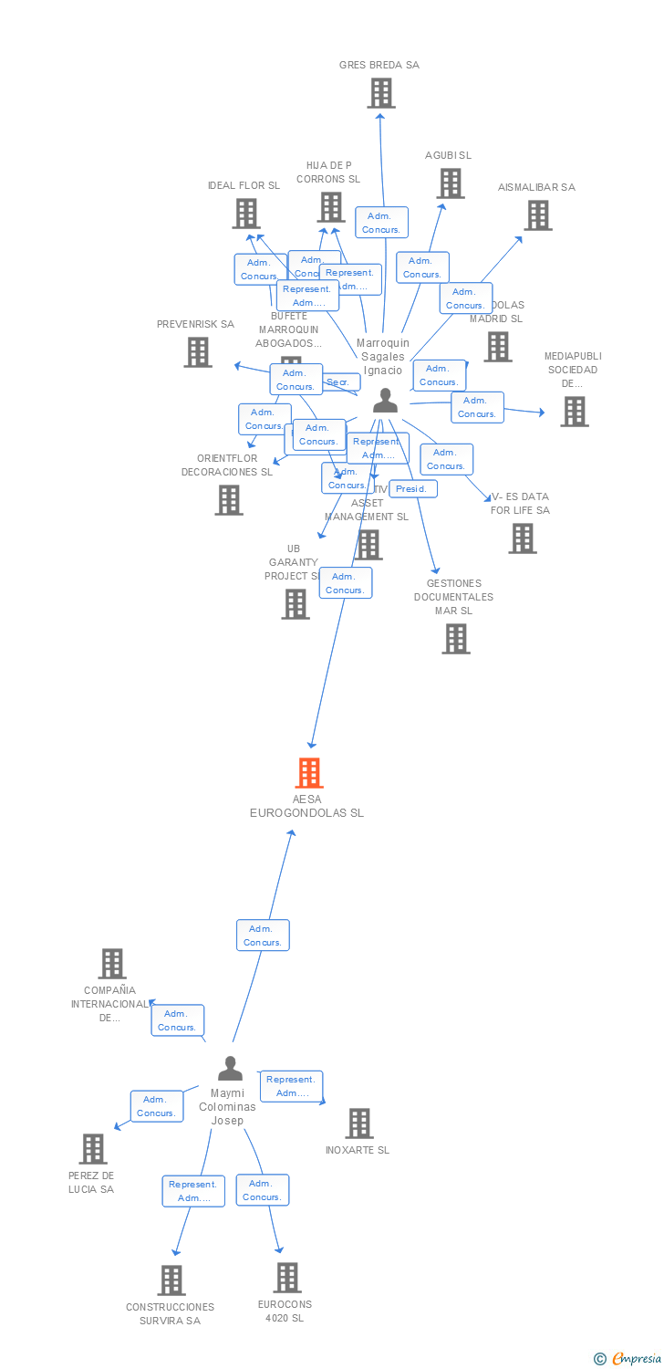 Vinculaciones societarias de AESA EUROGONDOLAS SL
